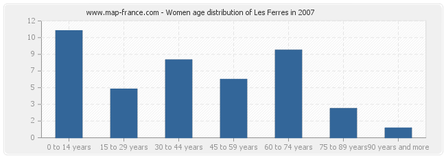 Women age distribution of Les Ferres in 2007